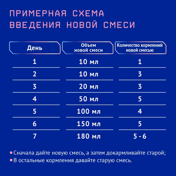 Смесь молочная детская НУТРИЛАК Премиум 1 с 0 до 6 мес. Упаковка 350г